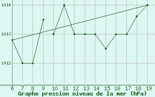 Courbe de la pression atmosphrique pour M. Calamita