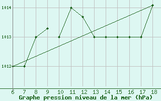 Courbe de la pression atmosphrique pour Piacenza