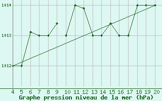 Courbe de la pression atmosphrique pour Kefalhnia Airport