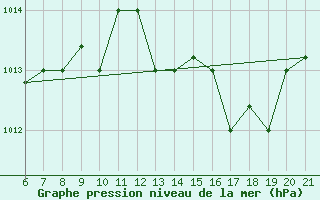 Courbe de la pression atmosphrique pour Sarzana / Luni