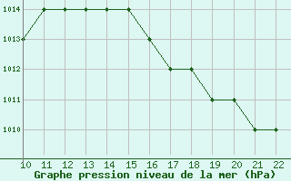 Courbe de la pression atmosphrique pour Port-Au-Prince / Aeroport International