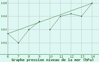 Courbe de la pression atmosphrique pour Sarzana / Luni