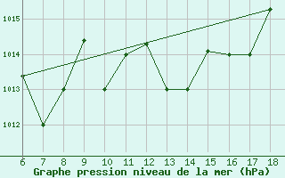 Courbe de la pression atmosphrique pour Piacenza