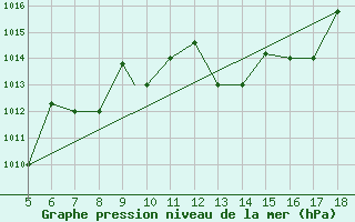 Courbe de la pression atmosphrique pour Novara / Cameri