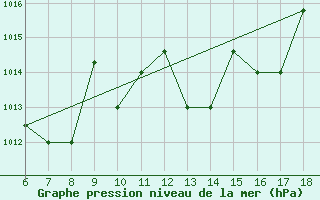 Courbe de la pression atmosphrique pour Piacenza