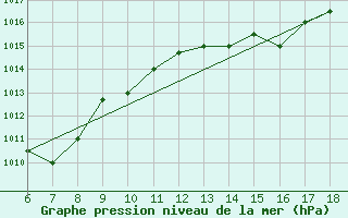 Courbe de la pression atmosphrique pour Piacenza