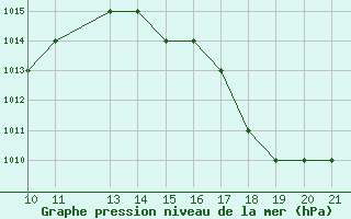 Courbe de la pression atmosphrique pour Altamira