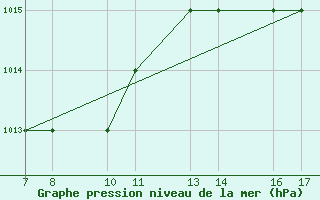 Courbe de la pression atmosphrique pour Passo Rolle