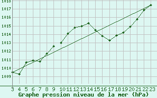 Courbe de la pression atmosphrique pour Erechim