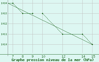 Courbe de la pression atmosphrique pour Loshitsa / Minsk International 1