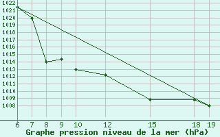 Courbe de la pression atmosphrique pour M. Calamita