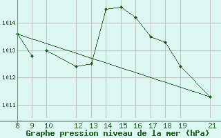 Courbe de la pression atmosphrique pour Ciudad Constitucion, B. C. S.