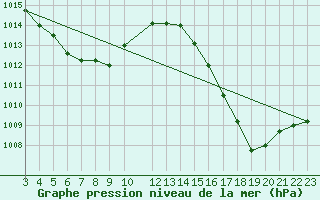 Courbe de la pression atmosphrique pour Porto Murtinho