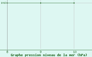 Courbe de la pression atmosphrique pour Akurnes