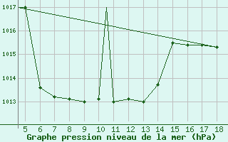 Courbe de la pression atmosphrique pour Kastamonu