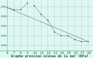 Courbe de la pression atmosphrique pour Ustica