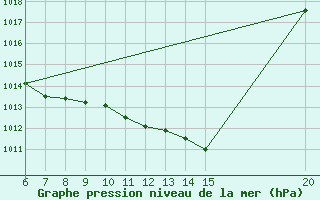 Courbe de la pression atmosphrique pour Gradacac