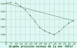 Courbe de la pression atmosphrique pour Doissat (24)