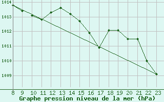 Courbe de la pression atmosphrique pour Dourgne - En Galis (81)