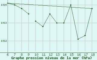 Courbe de la pression atmosphrique pour Silifke