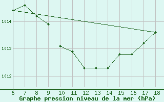 Courbe de la pression atmosphrique pour Bolu