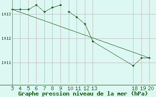 Courbe de la pression atmosphrique pour Hvar