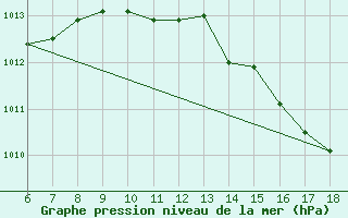 Courbe de la pression atmosphrique pour Cap Mele (It)