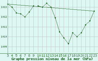 Courbe de la pression atmosphrique pour Ibimirim