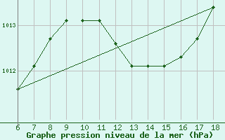 Courbe de la pression atmosphrique pour Cozzo Spadaro