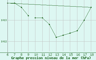 Courbe de la pression atmosphrique pour Tekirdag