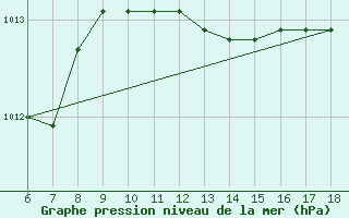 Courbe de la pression atmosphrique pour S. Maria Di Leuca