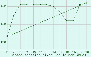 Courbe de la pression atmosphrique pour Cozzo Spadaro