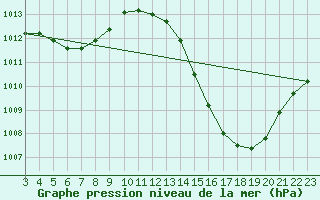 Courbe de la pression atmosphrique pour Goianesia