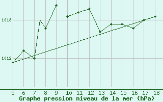 Courbe de la pression atmosphrique pour M. Calamita