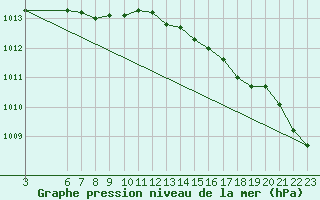 Courbe de la pression atmosphrique pour Shoream (UK)