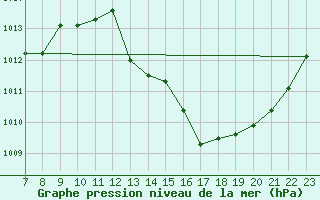 Courbe de la pression atmosphrique pour Cavalaire-sur-Mer (83)