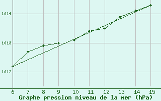 Courbe de la pression atmosphrique pour Rize