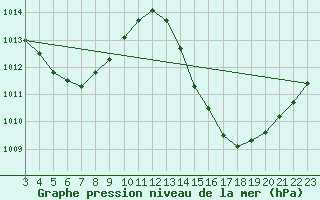 Courbe de la pression atmosphrique pour Paulistana