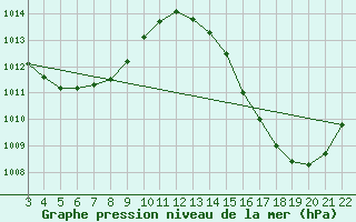 Courbe de la pression atmosphrique pour Carlinda