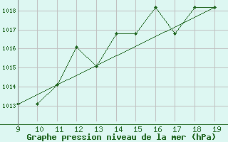 Courbe de la pression atmosphrique pour Saint-Bauzile (07)