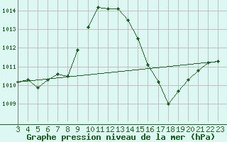 Courbe de la pression atmosphrique pour Lagoa Vermelha
