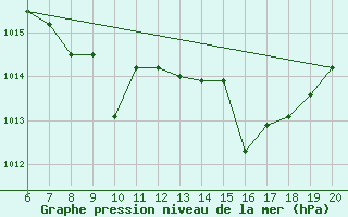 Courbe de la pression atmosphrique pour Tuzla