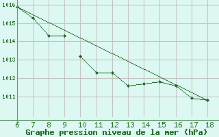 Courbe de la pression atmosphrique pour Igdir