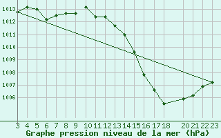 Courbe de la pression atmosphrique pour Lagoa Vermelha