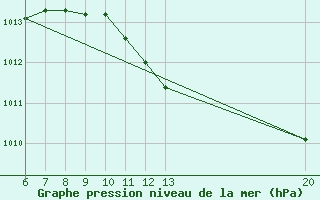 Courbe de la pression atmosphrique pour Gradacac