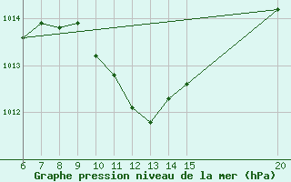 Courbe de la pression atmosphrique pour Tuzla