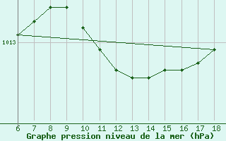 Courbe de la pression atmosphrique pour Kas