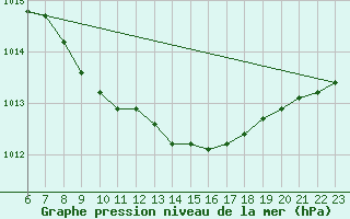 Courbe de la pression atmosphrique pour Kvikkjokk Arrenjarka A