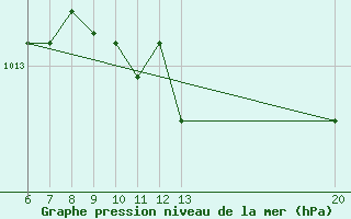 Courbe de la pression atmosphrique pour Gradacac