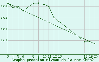 Courbe de la pression atmosphrique pour Komiza